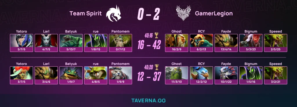 Spirit всухую проиграла GamerLegion в третьем туре PGL Wallachia 8