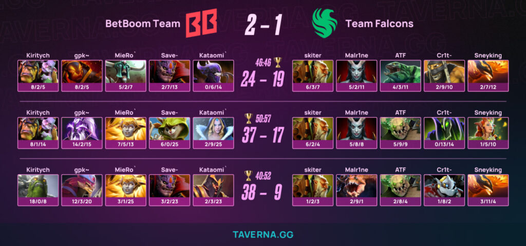 BetBoom Team вышла в плей-офф PGL Wallachia 8 - 2:1 против Falcons