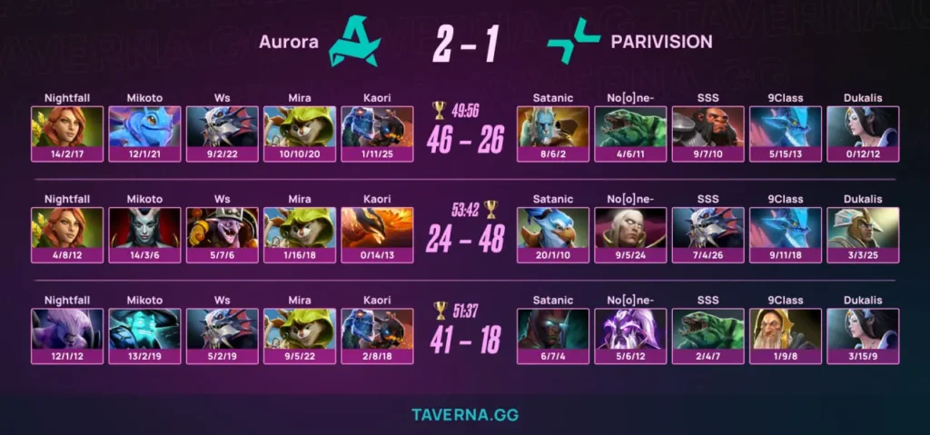 Aurora прошла в плей-офф PGL Wallachia 8 - 2:1 против PARIVISION