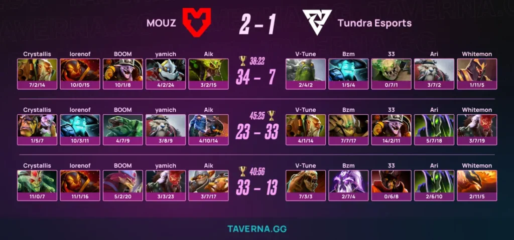 Tundra с V-Tune без единой победы покинула PGL Wallachia 