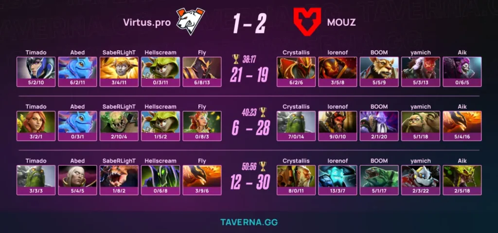 Virtus.pro покинула PGL Wallachia 8 - 1:2 против MOUZ