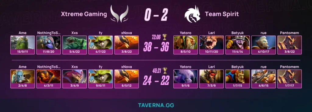 Spirit прошла в плей-офф PGL Wallachia 8 - 2:0 против Xtreme