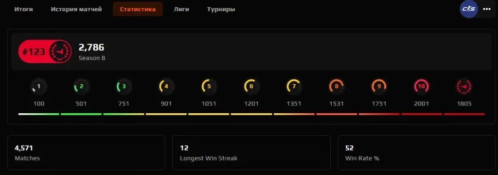 Strogo прошел калибровку на 2786 ELO - в прошлом сезоне у него было 3422 ELO