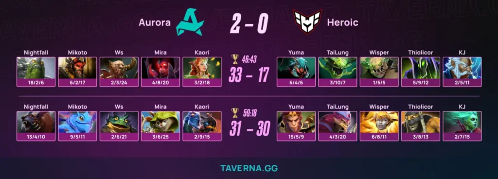 Aurora сыграет с PARIVISION в полуфинале верхней сетки на PGL Wallachia 8