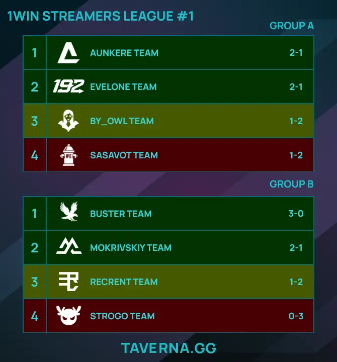 1win Streamers League по CS2. Aunkere, Evelone и Buster вышли в плей-офф