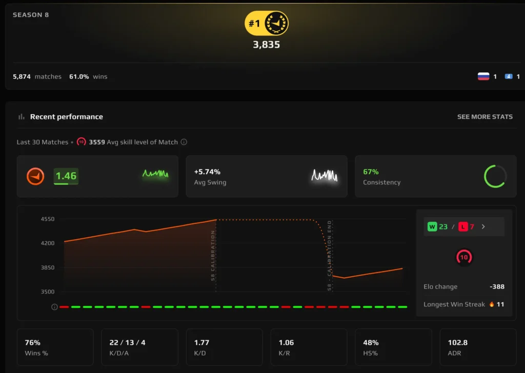 Deko возглавил европейский FACEIT ладдер