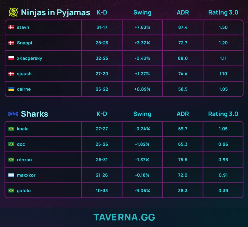 Stavn набил рейтинг 1,50 и сделал 16 фрагов с AWP в дебютном матче за NiP