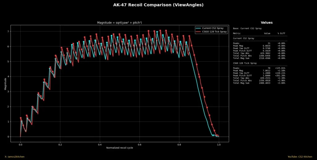График сравнения спреев в КСГО и КС2