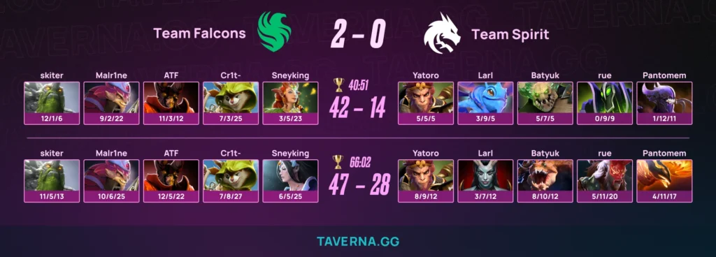 Spirit проиграла Falcons и вылетела с PGL Wallachia 8 на 7-8-м месте