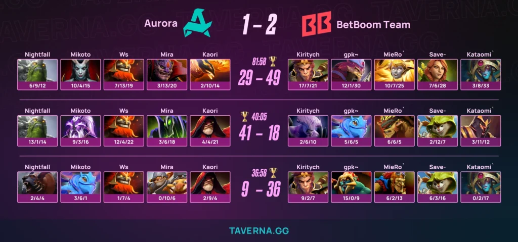 BetBoom Team вышла в гранд-финал PGL Wallachia 8, выбив Aurora в нижнюю сетку