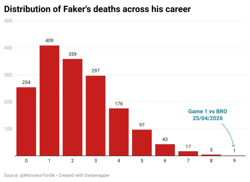 Faker впервые в карьере умер 9 раз за карту