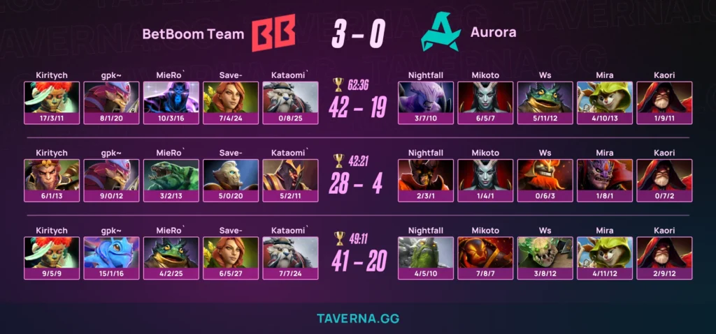 BetBoom Team стала чемпионом PGL Wallachia 8 - 3:0 против Aurora в гранд-финале