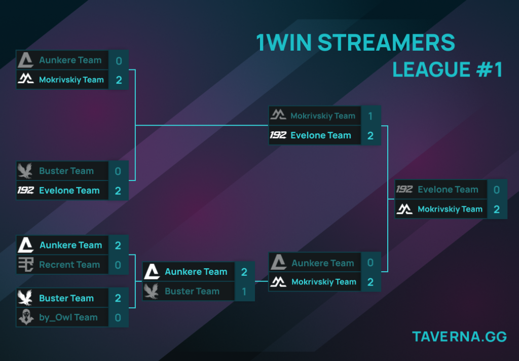 1win Streamers League по CS2. Aunkere против Mokrivskiy, Evelone - в финале