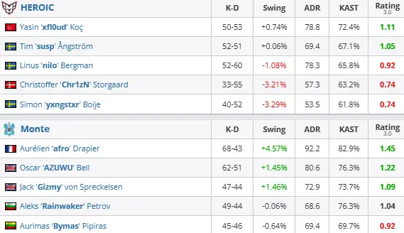 Monte стала чемпионом CCT 3 Global Finals - 3:1 против HEROIC