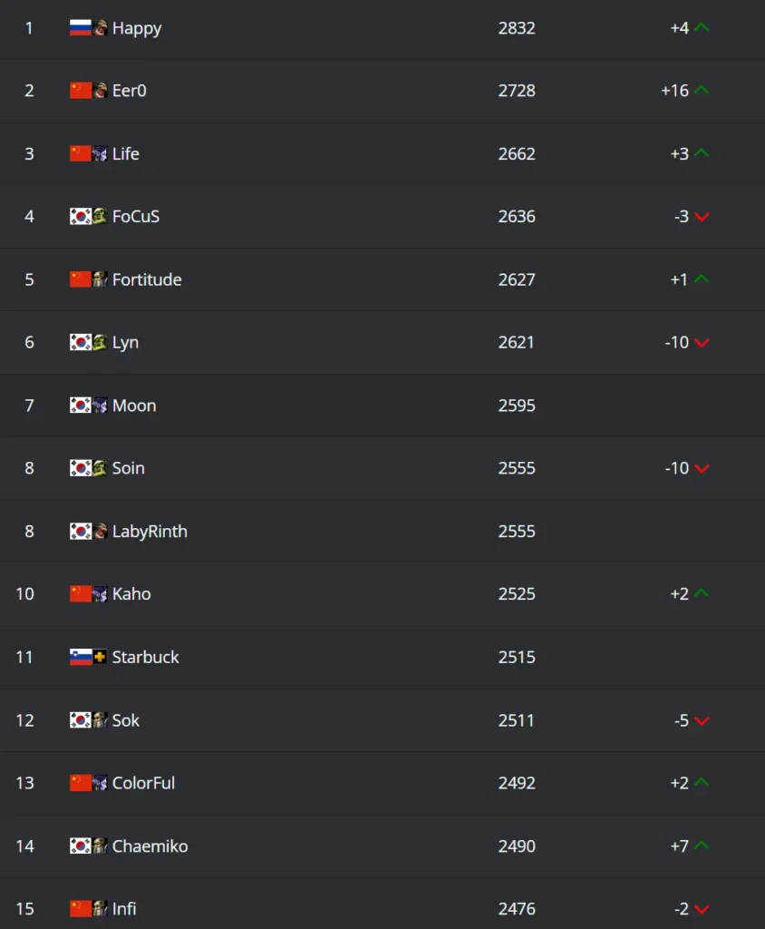 Happy достиг 2832 ELO - это абсолютный рекорд