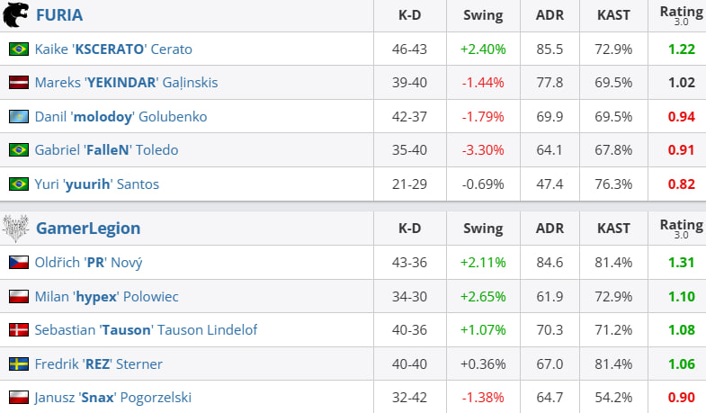 FURIA проиграла GamerLegion в дебютном матче на BLAST Rivals Spring