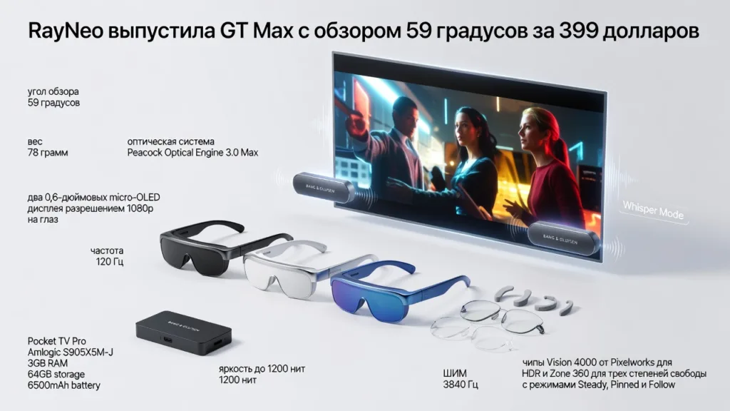 RayNeo выпустила GT Max с обзором 59 градусов за 399 долларов