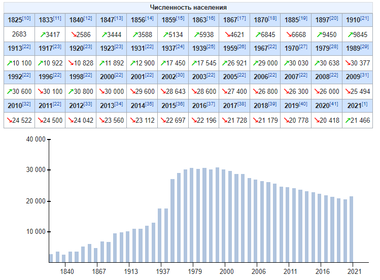 Изменение численности населения Бежецка