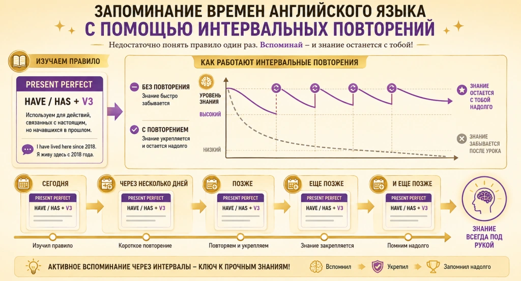 Интервальные повторения времен английского языка в Memoro