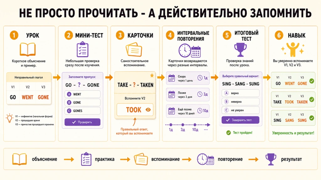Схема обучения неправильным глаголам английского языка в курсе Memoro