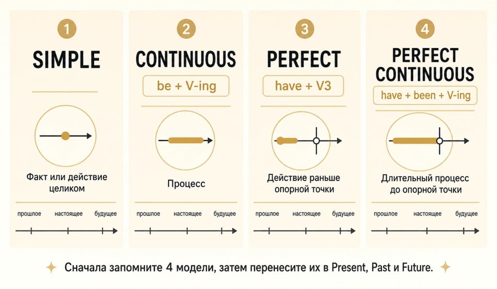 Формулы Simple Continuous Perfect и Perfect Continuous в английском языке