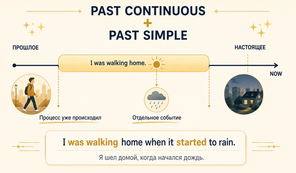Past Simple как событие и Past Continuous как процесс на временной линии