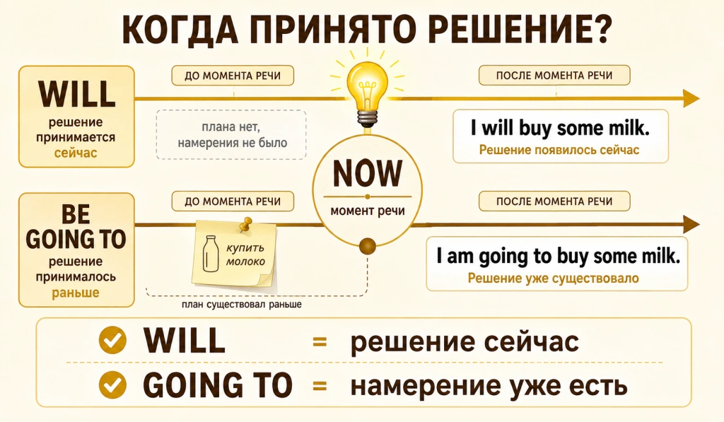 Will как решение сейчас и Going to как заранее принятое намерение