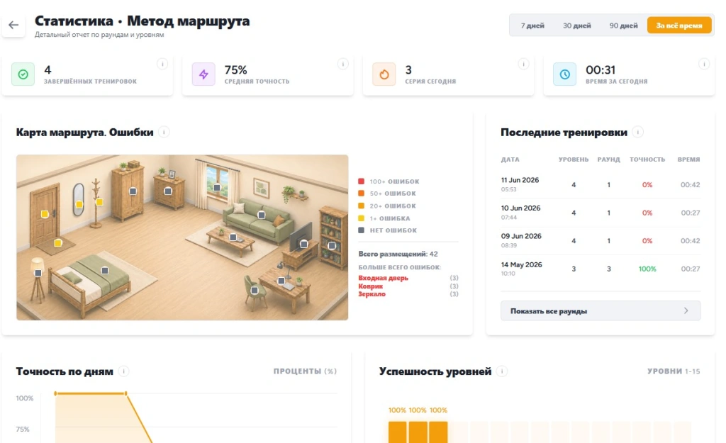 Статистика упражнений для памяти