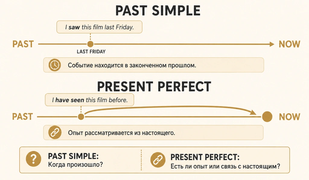 Past Simple и Present Perfect на временной линии