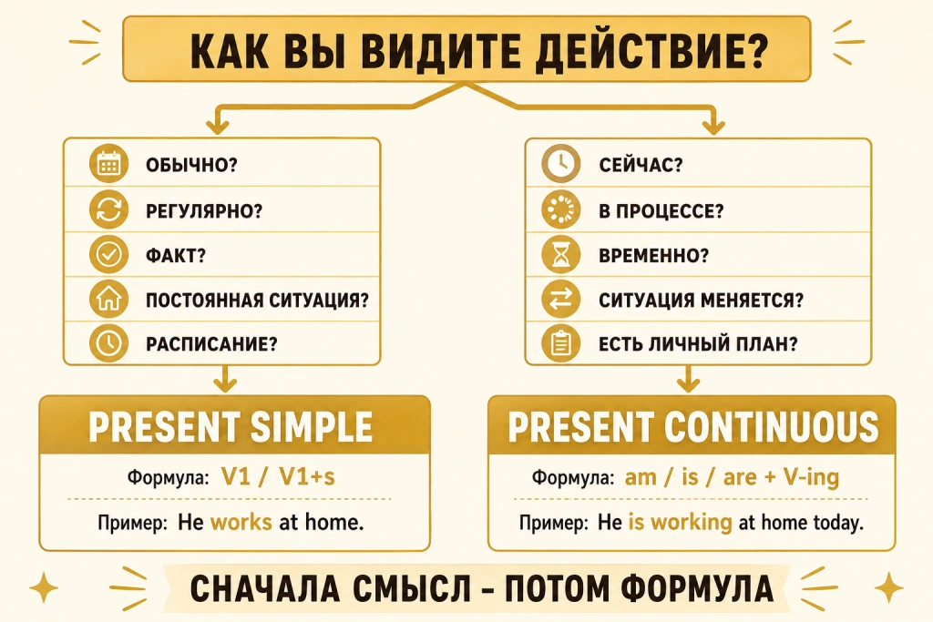Как выбрать Present Simple или Present Continuous по смыслу