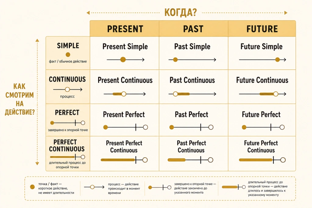 Система 12 времен английского языка 3 на 4: Present Past Future и Simple Continuous Perfect Perfect Continuous