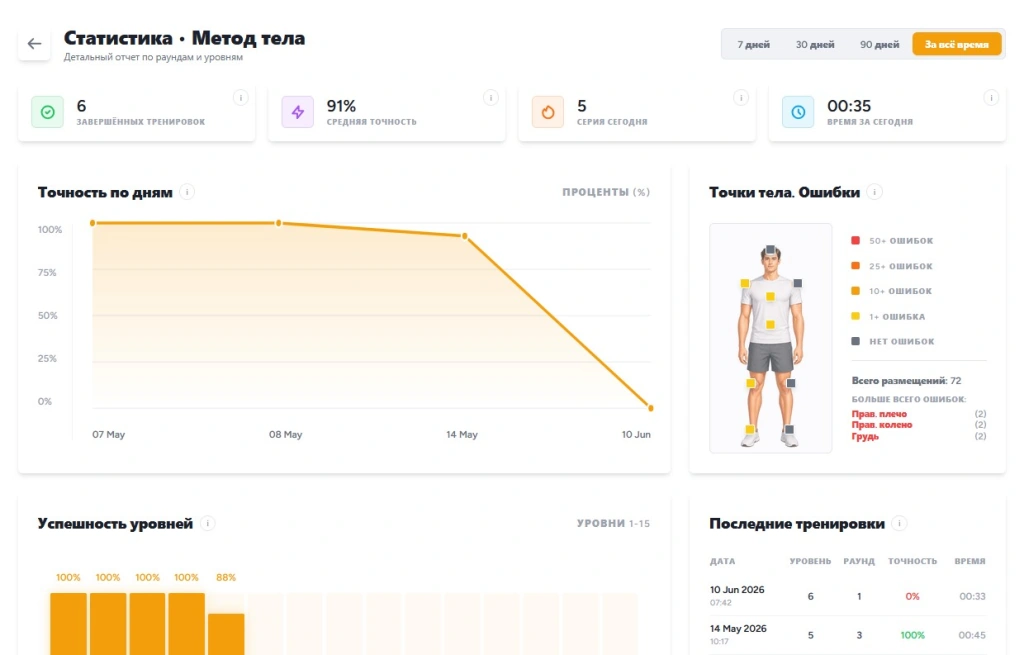 Статистика тренажера памяти по методу тела