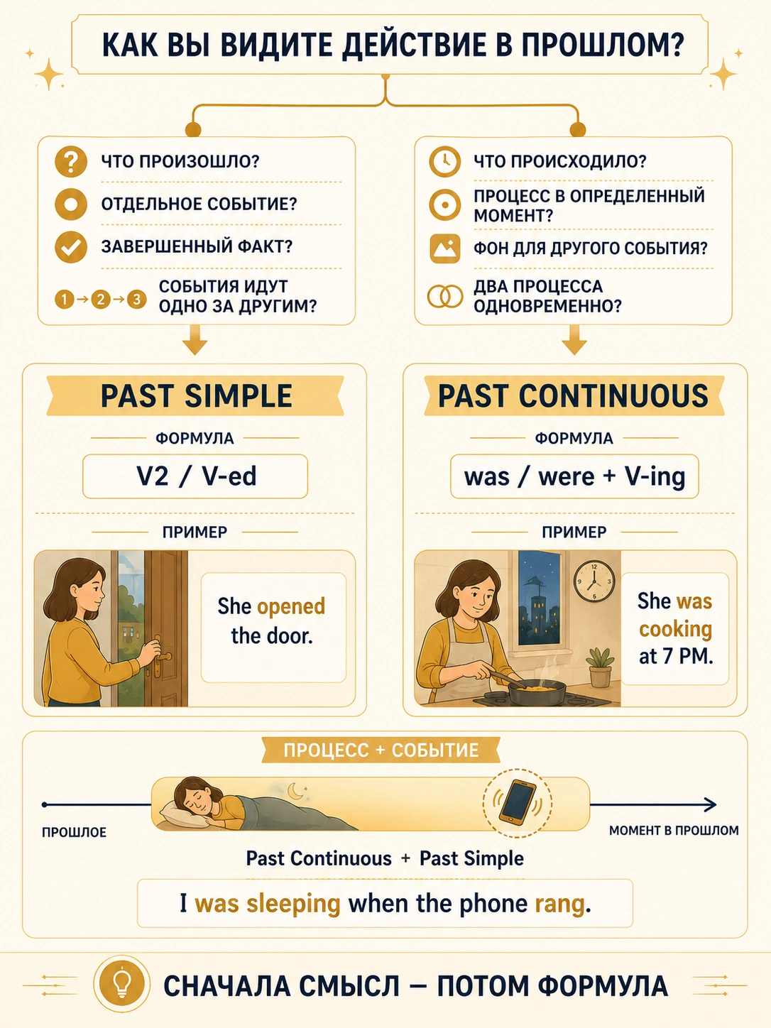 Как выбрать Past Simple или Past Continuous по смыслу