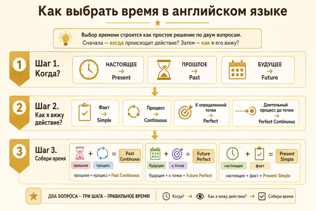 Алгоритм выбора времени английского языка: Present Past Future и Simple Continuous Perfect