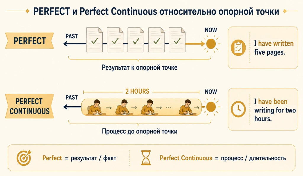 Perfect и Perfect Continuous относительно опорной точки времени