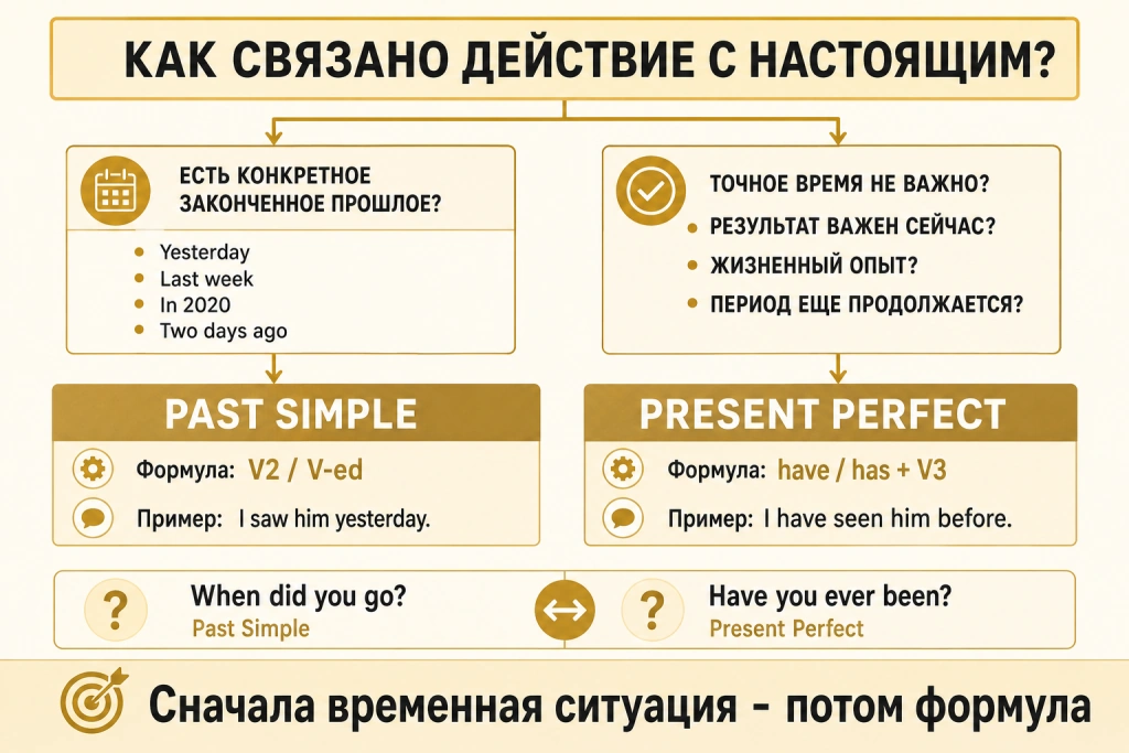 Как выбрать Past Simple или Present Perfect по смыслу