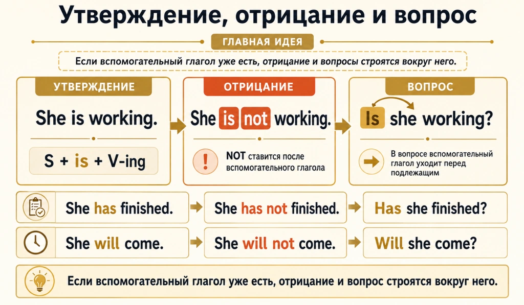 Как строить утверждение отрицание и вопрос во временах английского языка