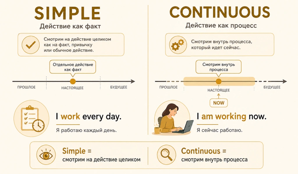 Simple и Continuous на временной линии: факт и процесс в английском языке