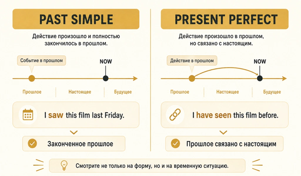 Разница Past Simple и Present Perfect в упражнениях на английские времена