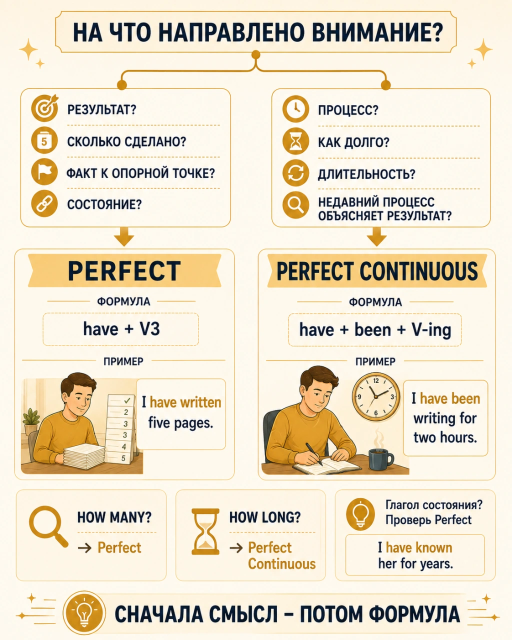 Как выбрать Perfect или Perfect Continuous по смыслу