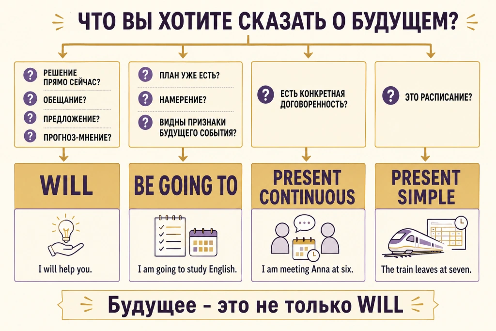 Как выбрать Will или Going to по смыслу