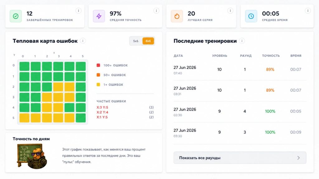 статистика упражнения на зрительную память в Memoro