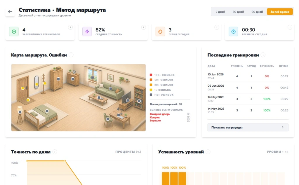Статистика тренажера памяти по методу маршрута