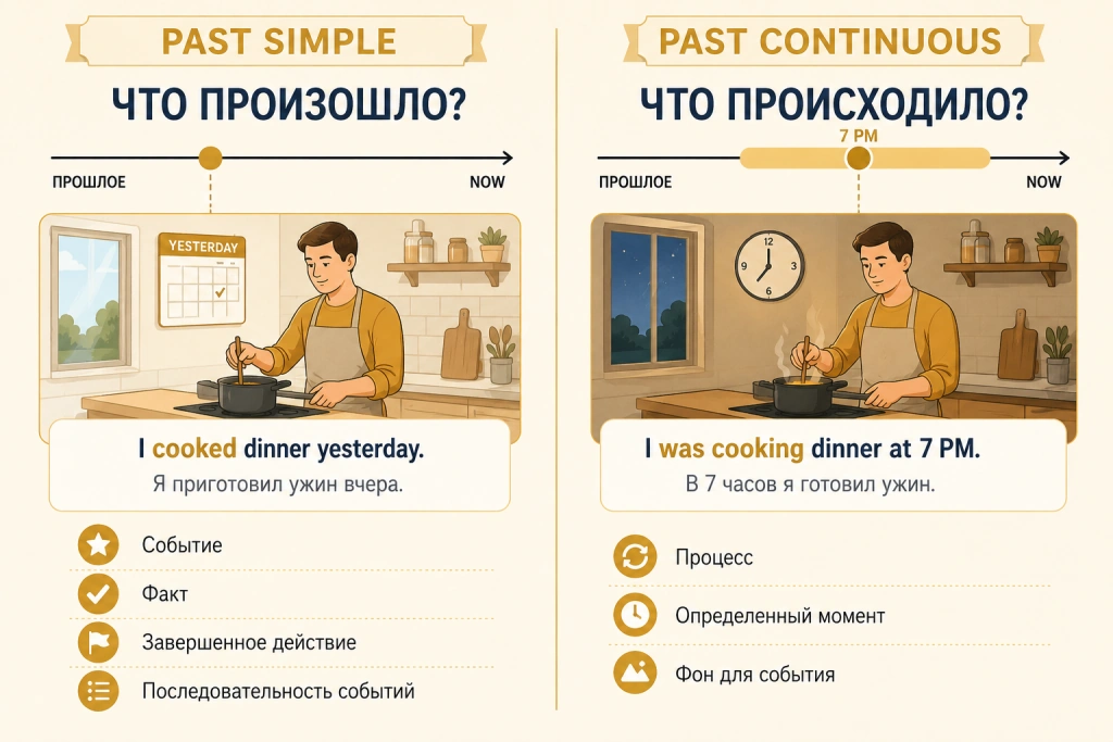 Разница между Past Simple и Past Continuous с примерами