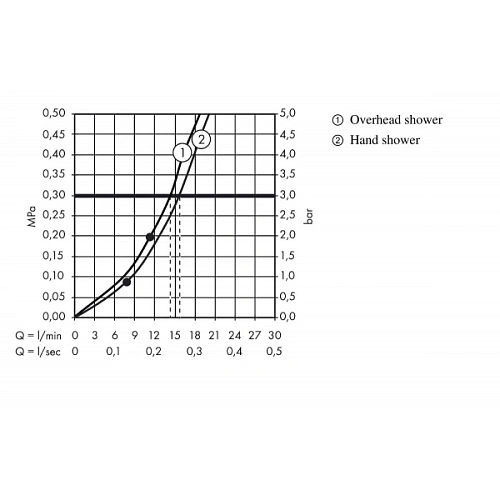 Душевая система hansgrohe Raindance Select S 300 Showerpipe с термостатом 27114000 Душевая система hansgrohe Raindance Select S 300 Showerpipe с термостатом 27114000