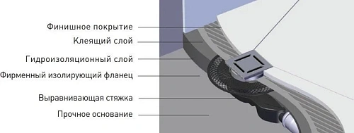 Душевой трап BERGES PLATZ Norma 150х150, золото глянец, S-сифон D50 H60 боковой 092159 Душевой трап BERGES PLATZ Norma 150х150, золото глянец, S-сифон D50 H60 боковой 092159