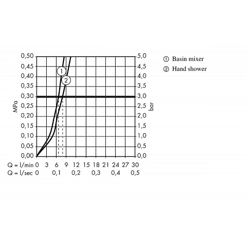 Смеситель для раковины hansgrohe Metris S с Гигиенический душем, хром 31160000 Смеситель для раковины hansgrohe Metris S с Гигиенический душем, хром 31160000