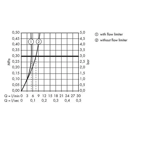 Смеситель для раковины hansgrohe PuraVida электронный с регулировкой температуры, хром 15170000 Смеситель для раковины hansgrohe PuraVida электронный с регулировкой температуры, хром 15170000