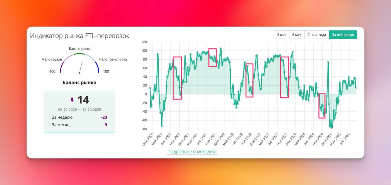 Октябрь — сезонная просадка, ноябрь даст отскок