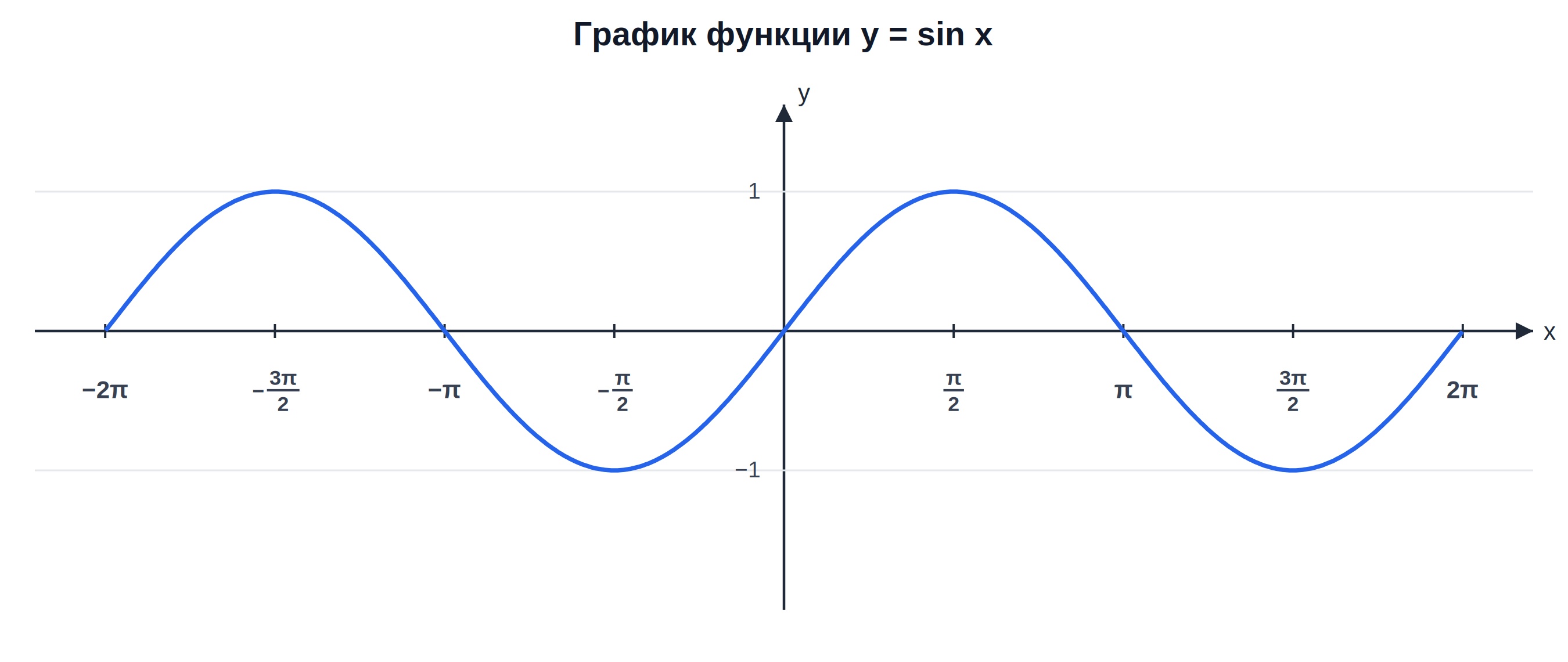 График функции y = sin x